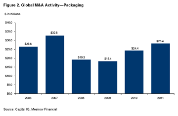 Figure 2. Global M&A  Activity Packaging