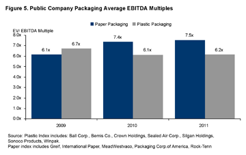 Figure 5. Public Company Packaging Average EBITDA Mulltiples